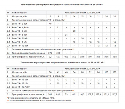 Котел отопительный электрический ZOTA "Solid-X"-36